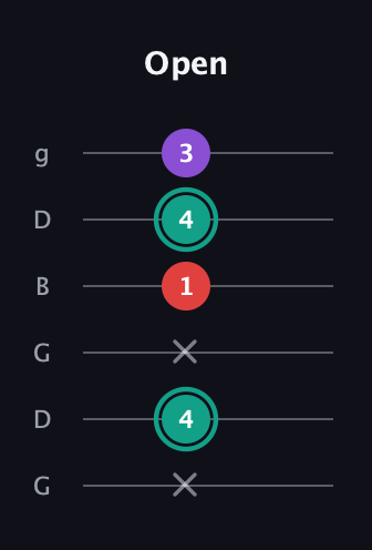 F♯ Major Flat 5th guitar tab — Open (x 4 x 1 4 3) in Open E Tuning (EBEG♯BE) · Capo 3
