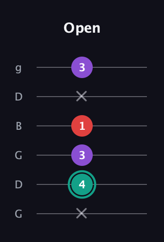 F♯ Major Flat 5th guitar tab — Open (x 4 3 1 x 3) in Open E Tuning (EBEG♯BE) · Capo 3