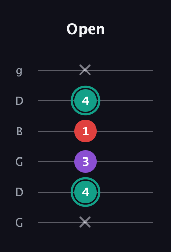 F♯ Major Flat 5th guitar tab — Open (x 4 3 1 4 x) in Open E Tuning (EBEG♯BE) · Capo 3