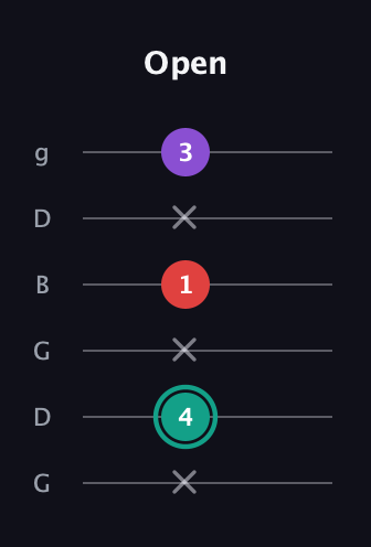 F♯ Major Flat 5th guitar tab — Open (x 4 x 1 x 3) in Open E Tuning (EBEG♯BE) · Capo 3