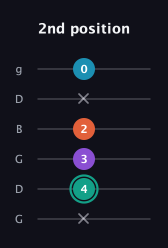 F♯ Major Flat 9th guitar tab — 2nd position (x 4 3 2 x 0) in Open E Tuning (EBEG♯BE) · Capo 3