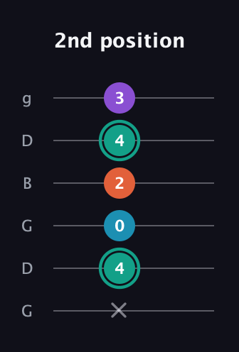 F♯ Major Flat 9th guitar tab — 2nd position (x 4 0 2 4 3) in Open E Tuning (EBEG♯BE) · Capo 3