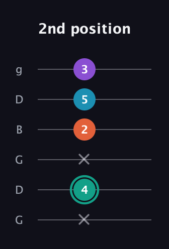 F♯ Major Flat 9th guitar tab — 2nd position (x 4 x 2 5 3) in Open E Tuning (EBEG♯BE) · Capo 3