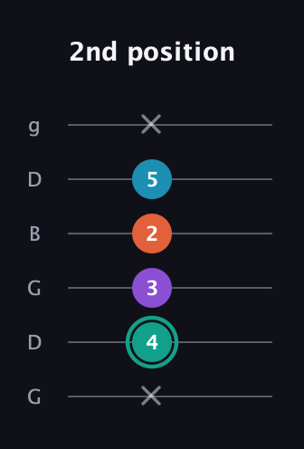 F♯ Major Flat 9th guitar tab — 2nd position (x 4 3 2 5 x) in Open E Tuning (EBEG♯BE) · Capo 3