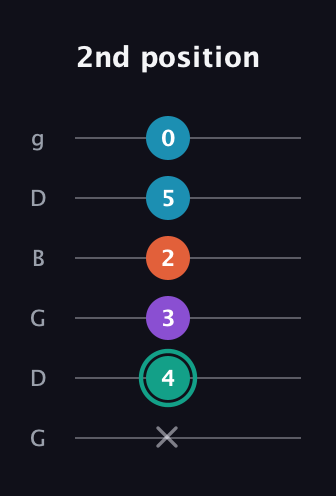 F♯ Major Flat 9th guitar tab — 2nd position (x 4 3 2 5 0) in Open E Tuning (EBEG♯BE) · Capo 3