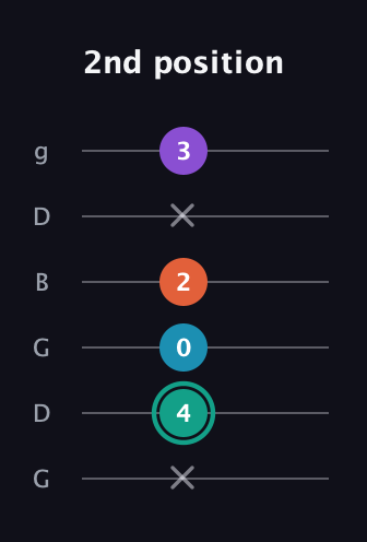 F♯ Major Flat 9th guitar tab — 2nd position (x 4 0 2 x 3) in Open E Tuning (EBEG♯BE) · Capo 3