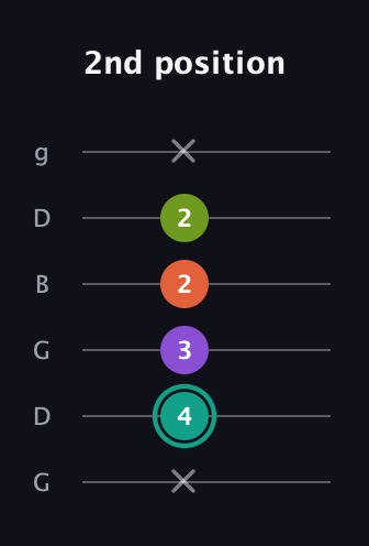 F♯ Major Sharp 13th guitar tab — 2nd position (x 4 3 2 2 x) in Open E Tuning (EBEG♯BE) · Capo 3