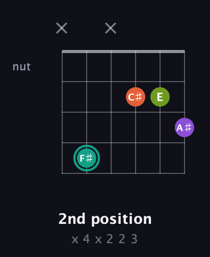 F♯ Major Sharp 13th guitar chord — 2nd position (x 4 x 2 2 3) fretboard diagram in Open E Tuning (EBEG♯BE) · Capo 3