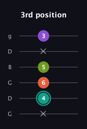F♯ Major Sharp 13th guitar tab — 3rd position (x 4 6 5 x 3) in Open E Tuning (EBEG♯BE) · Capo 3