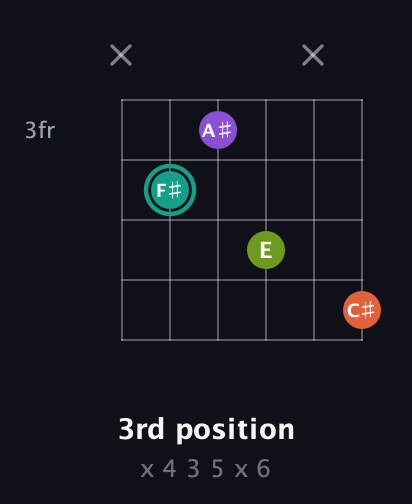 F♯ Major Sharp 13th guitar chord — 3rd position (x 4 3 5 x 6) fretboard diagram in Open E Tuning (EBEG♯BE) · Capo 3