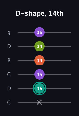 F♯ Major Sharp 13th guitar tab — D-shape, 14th (x 16 15 14 14 15) in Open E Tuning (EBEG♯BE) · Capo 3