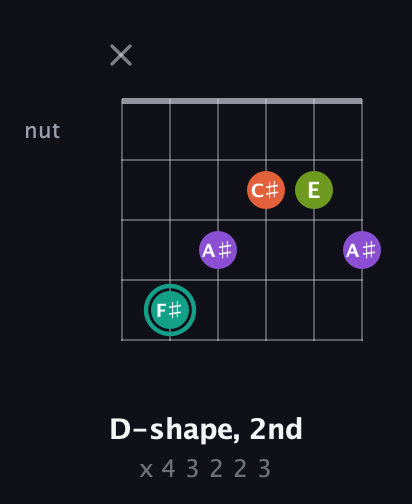F♯ Major Sharp 13th guitar chord — D-shape, 2nd (x 4 3 2 2 3) fretboard diagram in Open E Tuning (EBEG♯BE) · Capo 3