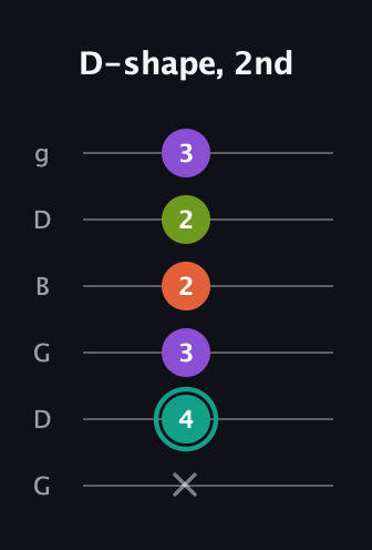 F♯ Major Sharp 13th guitar tab — D-shape, 2nd (x 4 3 2 2 3) in Open E Tuning (EBEG♯BE) · Capo 3