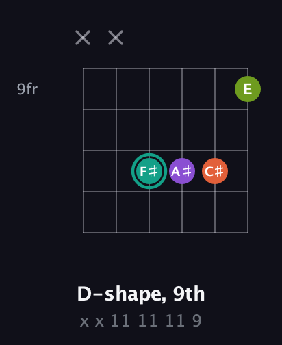 F♯ Major Sharp 13th guitar chord — D-shape, 9th (x x 11 11 11 9) fretboard diagram in Open E Tuning (EBEG♯BE) · Capo 3