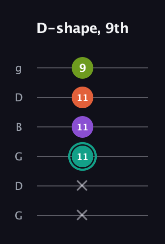 F♯ Major Sharp 13th guitar tab — D-shape, 9th (x x 11 11 11 9) in Open E Tuning (EBEG♯BE) · Capo 3