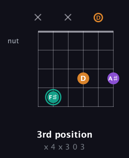 F♯ Major Sharp 5th guitar chord — 3rd position (x 4 x 3 0 3) fretboard diagram in Open E Tuning (EBEG♯BE) · Capo 3