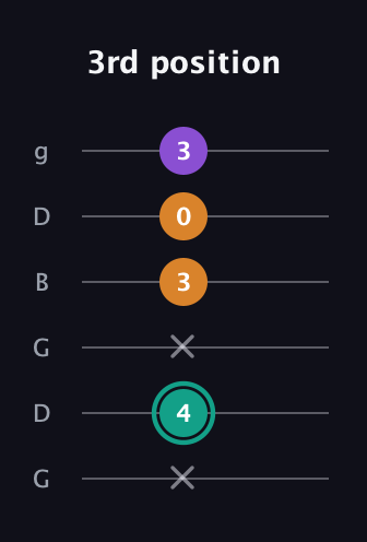 F♯ Major Sharp 5th guitar tab — 3rd position (x 4 x 3 0 3) in Open E Tuning (EBEG♯BE) · Capo 3