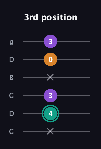 F♯ Major Sharp 5th guitar tab — 3rd position (x 4 3 x 0 3) in Open E Tuning (EBEG♯BE) · Capo 3