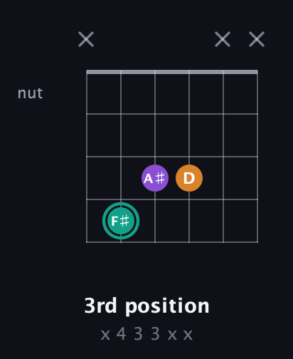 F♯ Major Sharp 5th guitar chord — 3rd position (x 4 3 3 x x) fretboard diagram in Open E Tuning (EBEG♯BE) · Capo 3