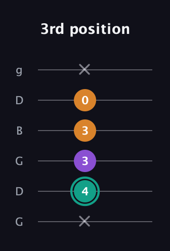 F♯ Major Sharp 5th guitar tab — 3rd position (x 4 3 3 0 x) in Open E Tuning (EBEG♯BE) · Capo 3