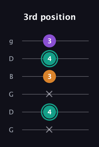 F♯ Major Sharp 5th guitar tab — 3rd position (x 4 x 3 4 3) in Open E Tuning (EBEG♯BE) · Capo 3