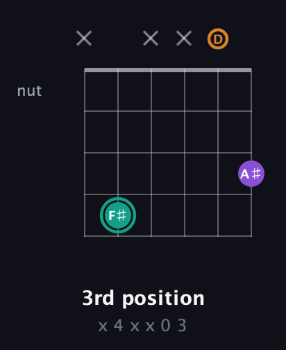 F♯ Major Sharp 5th guitar chord — 3rd position (x 4 x x 0 3) fretboard diagram in Open E Tuning (EBEG♯BE) · Capo 3