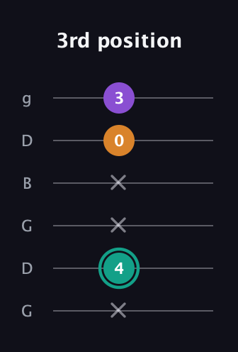 F♯ Major Sharp 5th guitar tab — 3rd position (x 4 x x 0 3) in Open E Tuning (EBEG♯BE) · Capo 3