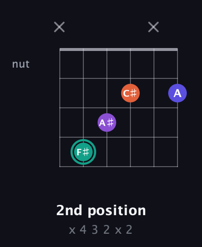 F♯ Major Sharp 9th guitar chord — 2nd position (x 4 3 2 x 2) fretboard diagram in Open E Tuning (EBEG♯BE) · Capo 3