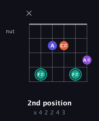 F♯ Major Sharp 9th guitar chord — 2nd position (x 4 2 2 4 3) fretboard diagram in Open E Tuning (EBEG♯BE) · Capo 3
