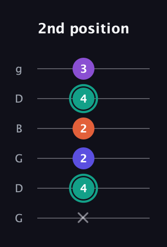 F♯ Major Sharp 9th guitar tab — 2nd position (x 4 2 2 4 3) in Open E Tuning (EBEG♯BE) · Capo 3