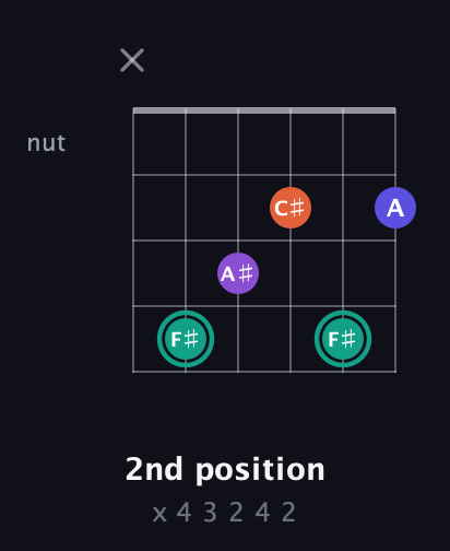 F♯ Major Sharp 9th guitar chord — 2nd position (x 4 3 2 4 2) fretboard diagram in Open E Tuning (EBEG♯BE) · Capo 3