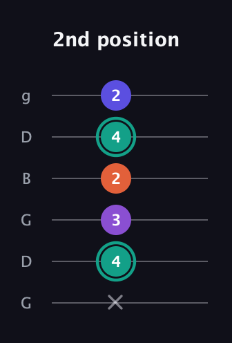 F♯ Major Sharp 9th guitar tab — 2nd position (x 4 3 2 4 2) in Open E Tuning (EBEG♯BE) · Capo 3