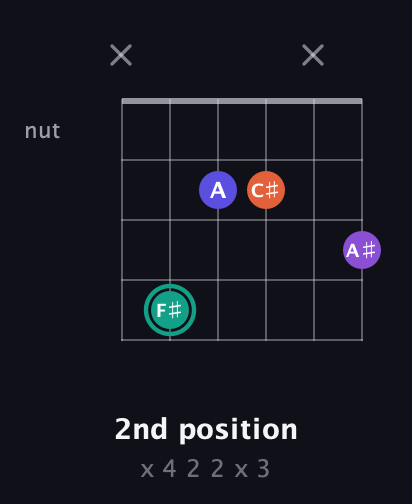 F♯ Major Sharp 9th guitar chord — 2nd position (x 4 2 2 x 3) fretboard diagram in Open E Tuning (EBEG♯BE) · Capo 3