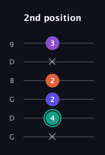 F♯ Major Sharp 9th guitar tab — 2nd position (x 4 2 2 x 3) in Open E Tuning (EBEG♯BE) · Capo 3