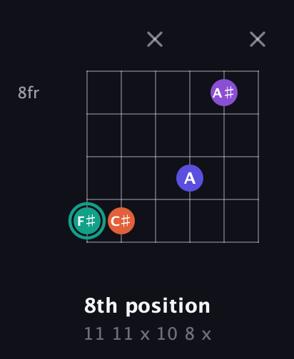 F♯ Major Sharp 9th guitar chord — 8th position (11 11 x 10 8 x) fretboard diagram in Open E Tuning (EBEG♯BE) · Capo 3