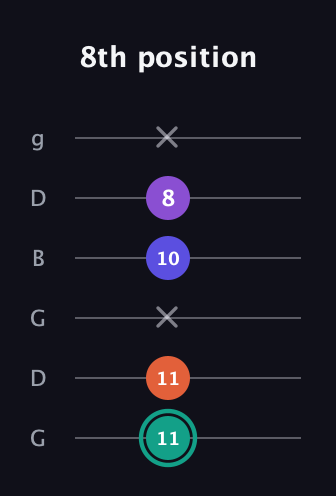 F♯ Major Sharp 9th guitar tab — 8th position (11 11 x 10 8 x) in Open E Tuning (EBEG♯BE) · Capo 3