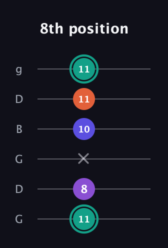 F♯ Major Sharp 9th guitar tab — 8th position (11 8 x 10 11 11) in Open E Tuning (EBEG♯BE) · Capo 3