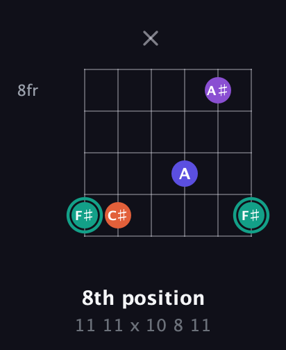 F♯ Major Sharp 9th guitar chord — 8th position (11 11 x 10 8 11) fretboard diagram in Open E Tuning (EBEG♯BE) · Capo 3