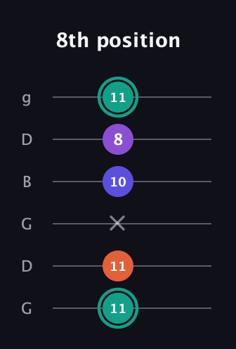 F♯ Major Sharp 9th guitar tab — 8th position (11 11 x 10 8 11) in Open E Tuning (EBEG♯BE) · Capo 3