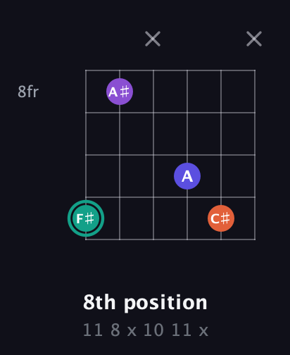F♯ Major Sharp 9th guitar chord — 8th position (11 8 x 10 11 x) fretboard diagram in Open E Tuning (EBEG♯BE) · Capo 3