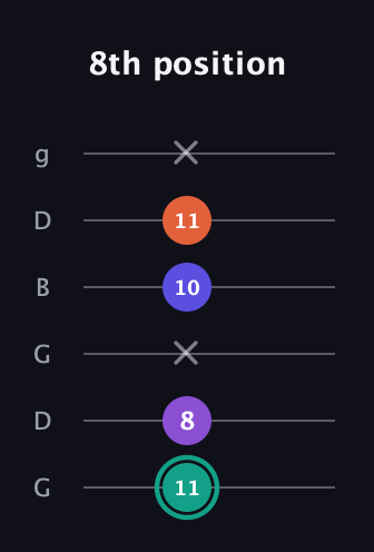 F♯ Major Sharp 9th guitar tab — 8th position (11 8 x 10 11 x) in Open E Tuning (EBEG♯BE) · Capo 3