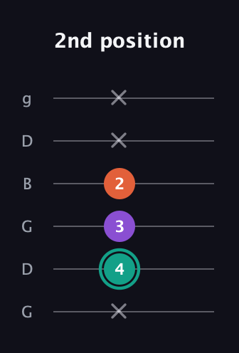F♯ Major guitar tab — 2nd position (x 4 3 2 x x) in Open E Tuning (EBEG♯BE) · Capo 3