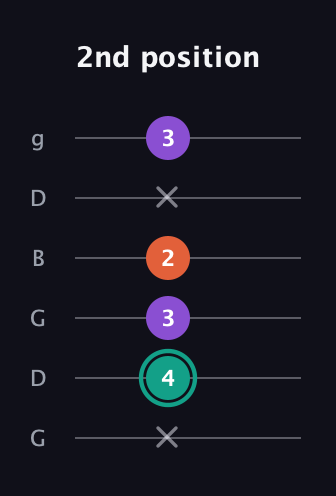 F♯ Major guitar tab — 2nd position (x 4 3 2 x 3) in Open E Tuning (EBEG♯BE) · Capo 3