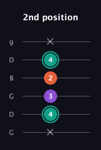 F♯ Major guitar tab — 2nd position (x 4 3 2 4 x) in Open E Tuning (EBEG♯BE) · Capo 3