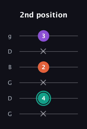 F♯ Major guitar tab — 2nd position (x 4 x 2 x 3) in Open E Tuning (EBEG♯BE) · Capo 3