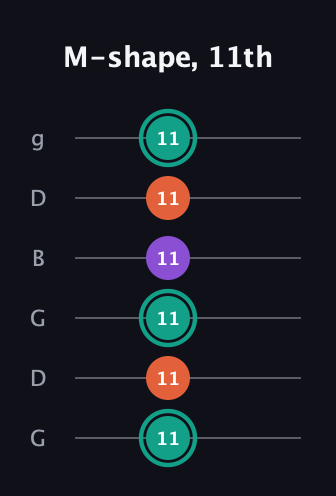 F♯ Major guitar tab — M-shape, 11th (11 11 11 11 11 11) in Open E Tuning (EBEG♯BE) · Capo 3