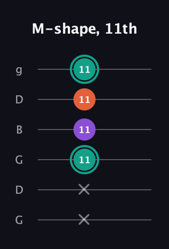 F♯ Major guitar tab — M-shape, 11th (x x 11 11 11 11) in Open E Tuning (EBEG♯BE) · Capo 3