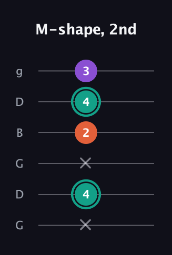 F♯ Major guitar tab — M-shape, 2nd (x 4 x 2 4 3) in Open E Tuning (EBEG♯BE) · Capo 3