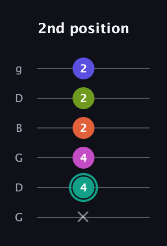F♯ Minor 11th Sharp 9th guitar tab — 2nd position (x 4 4 2 2 2) in Open E Tuning (EBEG♯BE) · Capo 3