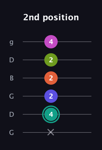 F♯ Minor 11th Sharp 9th guitar tab — 2nd position (x 4 2 2 2 4) in Open E Tuning (EBEG♯BE) · Capo 3